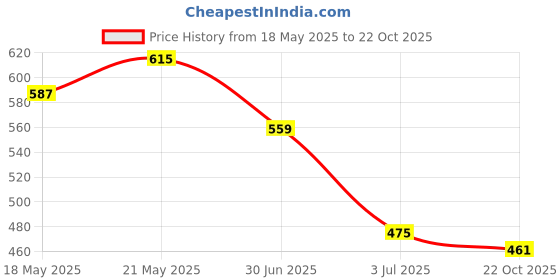 amazon.in campus sutra Men’s Classic Blue Medium-Washed Distressed Side Striped Regular Fit Denim Shorts | Mid-Rise Stretchable Cotton Denim Shorts Crafted with Comfort Fit & High Performance for Everyday Wear campus sutra Price History Graph from 18 May 2025 to 22 Oct 2025