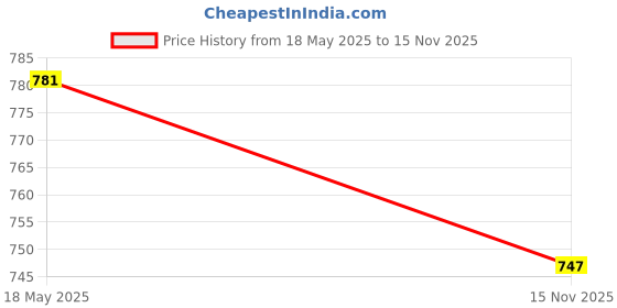 amazon.in campus sutra Men's Classic Regular Fit Ankle Length Denim Jeans | Premium Mid-Rise Cotton Stretchable Crafted With Comfort Fit And High Performance For Everyday Wear campus sutra Price History Graph from 18 May 2025 to 15 Nov 2025