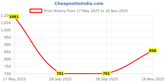 amazon.in campus sutra Men’s Cotton Denim Jacket Regular Fit For Casual Wear | Full Sleeve | Button Closure | Latest Stylish Wear Denim Jacket Crafted With Comfort Fit For Everyday Wear campus sutra Price History Graph from 17 May 2025 to 16 Nov 2025