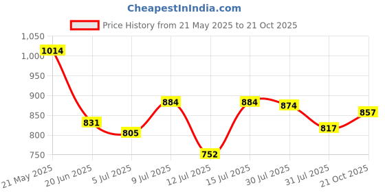 amazon.in campus sutra Men's Cotton Hooded Standard Length Denim Jacket campus sutra Price History Graph from 21 May 2025 to 21 Oct 2025