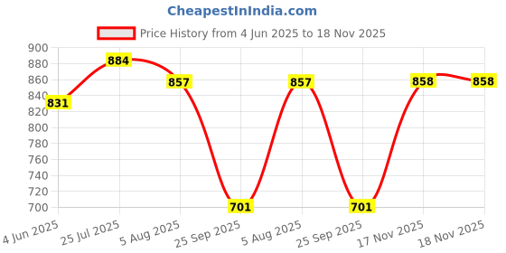 amazon.in campus sutra Men's Cotton Hooded Standard Length Denim Jacket campus sutra Price History Graph from 4 Jun 2025 to 17 Nov 2025