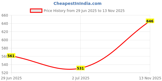 amazon.in campus sutra Men's Cotton Sweatshirt campus sutra Price History Graph from 29 Jun 2025 to 13 Nov 2025