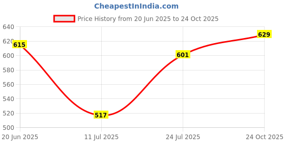 amazon.in campus sutra Men's Denim Jeans for Regular Wear | Denim Fabric | Slim Fit | Jeans Crafted with Comfort Fit and High-Performance for Everyday Casual Wear campus sutra Price History Graph from 20 Jun 2025 to 24 Oct 2025