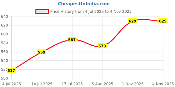 amazon.in campus sutra Men's Denim Jeans for Regular Wear | Denim Fabric | Slim Fit | Jeans Crafted with Comfort Fit and High-Performance for Everyday Casual Wear campus sutra Price History Graph from 4 Jul 2025 to 1 Nov 2025
