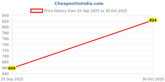 amazon.in campus sutra Men's Hexagon-Lined Regular Fit Shirt | Casual Wear | Spread Collar | Long Sleeve | Button Closure | Shirt Crafted With Comfort Fit For Everyday Wear campus sutra Price History Graph from 25 Sep 2025 to 30 Oct 2025
