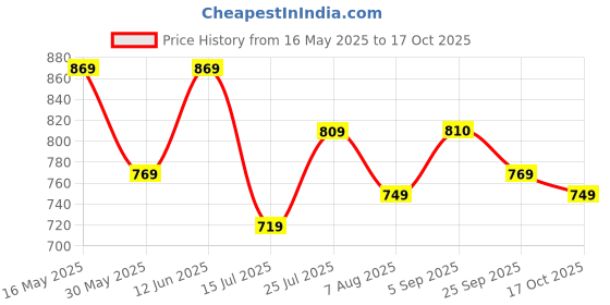amazon.in campus sutra Men's Jacket campus sutra Price History Graph from 16 May 2025 to 17 Oct 2025