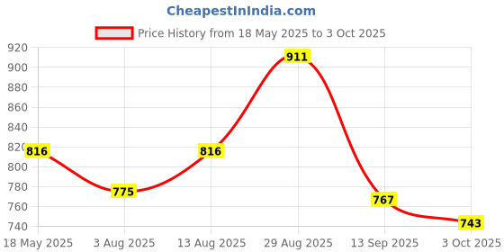 amazon.in campus sutra Men's Jacket campus sutra Price History Graph from 18 May 2025 to 3 Oct 2025