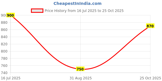 amazon.in campus sutra Men's Jacket campus sutra Price History Graph from 16 Jul 2025 to 25 Oct 2025