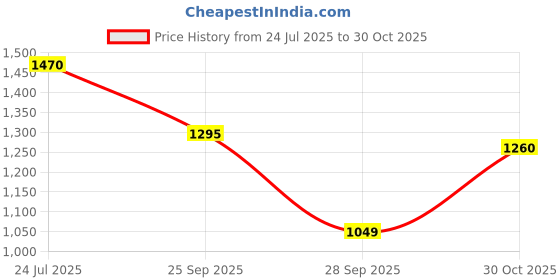 amazon.in campus sutra Men's Jacket With Fleece Collar For Casual Wear | Spread Collar | Long Sleeve | Zipper Closure | Cotton Jacket Crafted With Comfort Fit For Everyday Wear campus sutra Price History Graph from 24 Jul 2025 to 30 Oct 2025