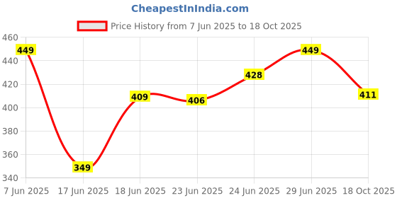 amazon.in campus sutra Men's Polyester Comfort Fit Jersey campus sutra Price History Graph from 7 Jun 2025 to 18 Oct 2025