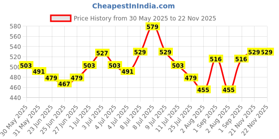 amazon.in Campus Sutra Men's Polyester Regular Fit T-Shirt campus sutra Price History Graph from 30 May 2025 to 22 Nov 2025