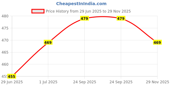 amazon.in campus sutra Men's Polyester Regular Fit T-Shirt campus sutra Price History Graph from 29 Jun 2025 to 29 Nov 2025