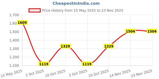 amazon.in campus sutra Mens Polyester Standard Length Jacket campus sutra Price History Graph from 15 May 2025 to 23 Nov 2025