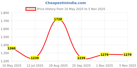 amazon.in campus sutra Men's Quilted Puffer Jacket With Contrast Striped Sleeve For Casual Wear | Hood Neck | Long Sleeve | Zip Closure | Polyester Jacket Crafted With Comfort Fit For Everyday Wear campus sutra Price History Graph from 10 May 2025 to 4 Nov 2025