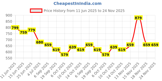 amazon.in campus sutra Men's Regular Fit Co-Ords Set For Casual Wear | Cotton Blend Fabric | Stretchable | Clothing Set Crafted With Comfort Fit & High Performance For Everyday Wear campus sutra Price History Graph from 11 Jun 2025 to 24 Nov 2025