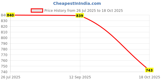 amazon.in campus sutra Men's Regular Fit low Rise Trouser campus sutra Price History Graph from 26 Jul 2025 to 18 Oct 2025