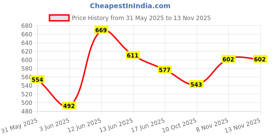 amazon.in campus sutra Men's Regular Fit Mid Rise Jeans campus sutra Price History Graph from 31 May 2025 to 12 Nov 2025