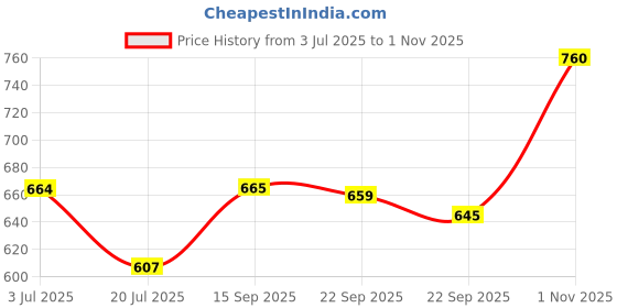 amazon.in campus sutra Men's Regular Fit Shirt | Casual Wear | Spread Collar | Long Sleeve | Button Closure | Shirt Crafted With Comfort Fit For Everyday Wear campus sutra Price History Graph from 3 Jul 2025 to 1 Nov 2025