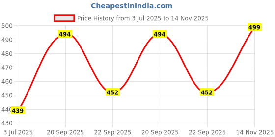 amazon.in campus sutra Men's Regular Fit T-Shirt campus sutra Price History Graph from 3 Jul 2025 to 14 Nov 2025