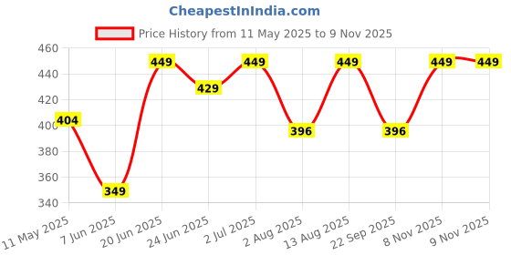 amazon.in campus sutra Men's Regular Fit T-Shirt campus sutra Price History Graph from 11 May 2025 to 9 Nov 2025