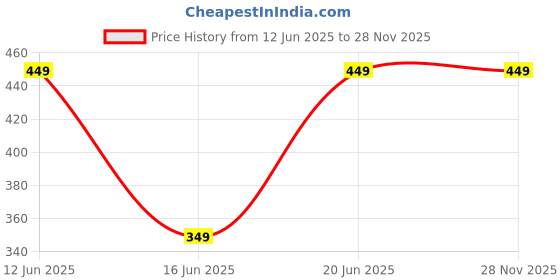 amazon.in campus sutra Men's Regular Fit T-Shirt campus sutra Price History Graph from 12 Jun 2025 to 28 Nov 2025