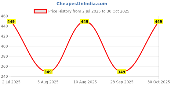 amazon.in campus sutra Men's Regular Fit T-Shirt campus sutra Price History Graph from 2 Jul 2025 to 30 Oct 2025