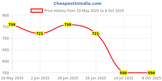 amazon.in campus sutra Men's Regular Shorts campus sutra Price History Graph from 19 May 2025 to 8 Oct 2025