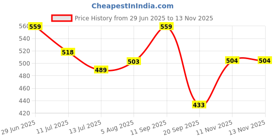 amazon.in campus sutra Men's Slim Fit campus sutra Price History Graph from 29 Jun 2025 to 12 Nov 2025