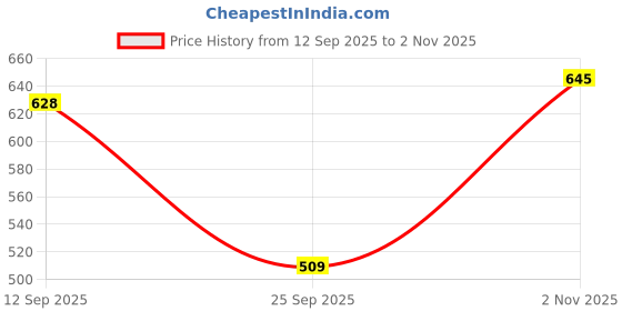 amazon.in campus sutra Men's Slim Fit Jeans campus sutra Price History Graph from 12 Sep 2025 to 2 Nov 2025