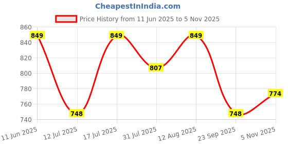 amazon.in campus sutra Men's Solid Black Dri-Fit Zip Through Activewear Jacket Regular Fit for Casual Wear | Structured Jacket Crafted with Comfort Fit and High-Performance for Everyday Wear campus sutra Price History Graph from 11 Jun 2025 to 5 Nov 2025