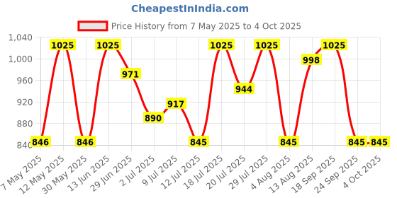 amazon.in campus sutra Polyester Men Standard Length Jacket campus sutra Price History Graph from 7 May 2025 to 4 Oct 2025