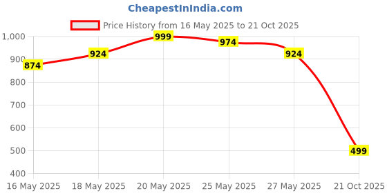 amazon.in campus sutra Polyester Men's Standard Length Jacket campus sutra Price History Graph from 16 May 2025 to 21 Oct 2025