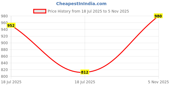 amazon.in campus sutra Polyester Women Standard Length Jacket campus sutra Price History Graph from 18 Jul 2025 to 5 Nov 2025