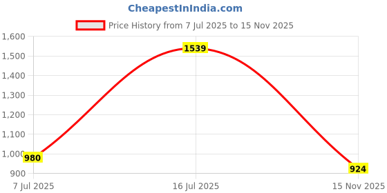 amazon.in campus sutra Polyester Womens Standard Length Jacket campus sutra Price History Graph from 7 Jul 2025 to 15 Nov 2025
