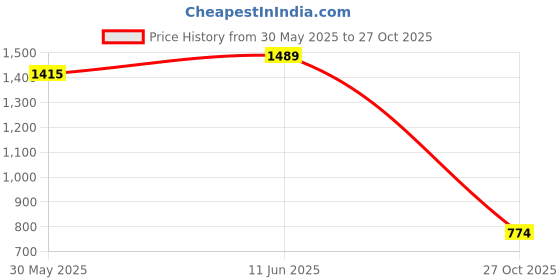amazon.in campus sutra Women Cotton Collared Neck Sweatshirt campus sutra Price History Graph from 30 May 2025 to 27 Oct 2025