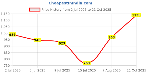 amazon.in campus sutra Women Cotton Collared Neck Sweatshirt campus sutra Price History Graph from 2 Jul 2025 to 21 Oct 2025