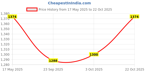 amazon.in campus sutra Women Cotton Hooded Neck Sweatshirt campus sutra Price History Graph from 17 May 2025 to 22 Oct 2025