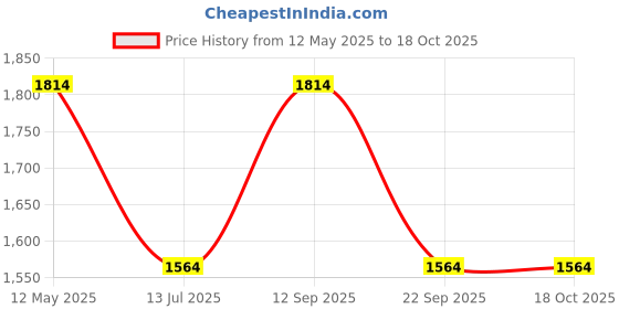 amazon.in campus sutra Women Nylon & Net Standard Length Jacket campus sutra Price History Graph from 12 May 2025 to 18 Oct 2025
