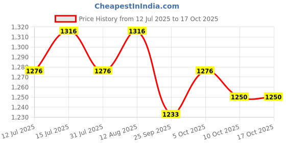amazon.in campus sutra Women Nylon & Net Standard Length Jacket campus sutra Price History Graph from 12 Jul 2025 to 16 Oct 2025