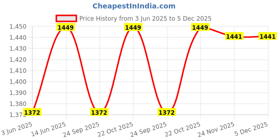 amazon.in campus sutra Women Polyester Standard Length Jacket campus sutra Price History Graph from 3 Jun 2025 to 5 Dec 2025