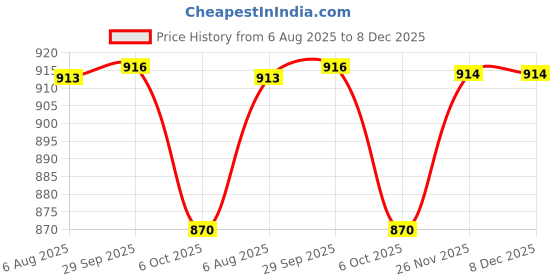 amazon.in campus sutra Women's Cotton Jacket campus sutra Price History Graph from 6 Aug 2025 to 8 Dec 2025