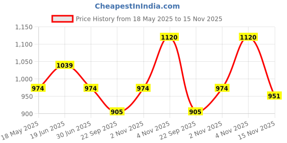 amazon.in campus sutra Women's Cotton Plain Jacket campus sutra Price History Graph from 18 May 2025 to 15 Nov 2025