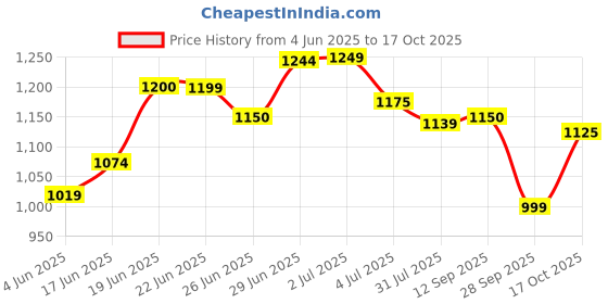 amazon.in campus sutra Women's Cotton Regular Jacket campus sutra Price History Graph from 4 Jun 2025 to 17 Oct 2025