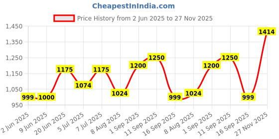 amazon.in campus sutra Women's Cotton Regular Jacket campus sutra Price History Graph from 2 Jun 2025 to 27 Nov 2025