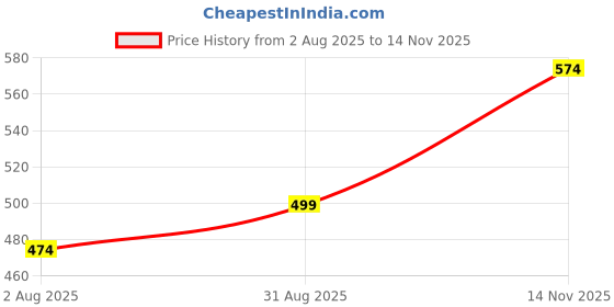 amazon.in campus sutra Women's Cotton Short Length Jacket campus sutra Price History Graph from 2 Aug 2025 to 14 Nov 2025
