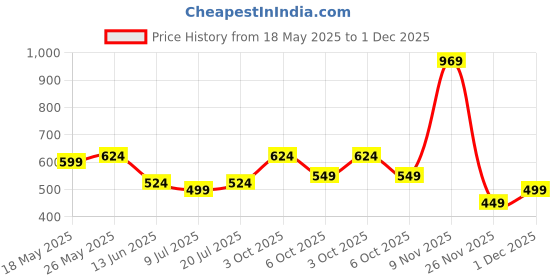 amazon.in campus sutra Women's Cream High Neck Side Button Hoodie campus sutra Price History Graph from 18 May 2025 to 1 Dec 2025