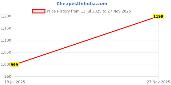 amazon.in campus sutra Women's Jacket For Casual Wear | High Neck | Long Cuffed Sleeves | Zipper Closure | Jacket Crafted With Comfort Fit For Everyday Wear campus sutra Price History Graph from 13 Jul 2025 to 27 Nov 2025