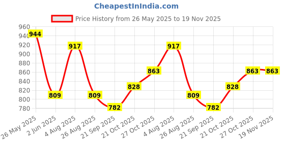 amazon.in campus sutra Womens Jumpsuit campus sutra Price History Graph from 26 May 2025 to 19 Nov 2025