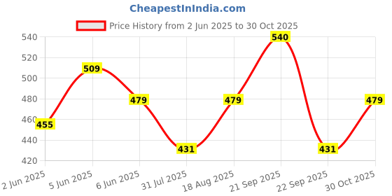 amazon.in campus sutra Women's Midnight Black Basic Activewear T-Shirt for Casual Wear | Mock Neck | Long Sleeve | Half-Zipper Closure | Polyester Jersey T-Shirt Crafted with Comfort Fit for Everyday Wear campus sutra Price History Graph from 2 Jun 2025 to 30 Oct 2025