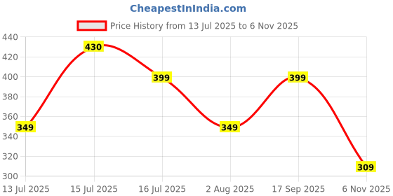 amazon.in campus sutra Women's Pink Graphic Printed Dri-Fit Activewear T-Shirt Regular Fit for Casual Wear | Structured T-Shirt Crafted with Comfort Fit and High-Performance for Everyday Wear campus sutra Price History Graph from 13 Jul 2025 to 6 Nov 2025